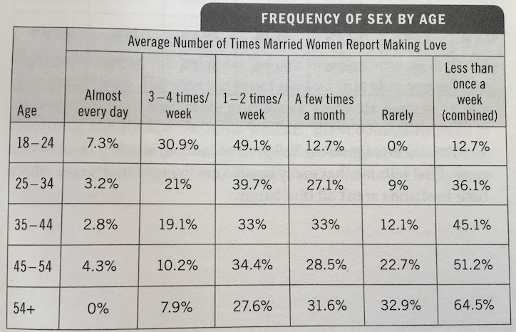 average sex times per married couple Adult Pictures