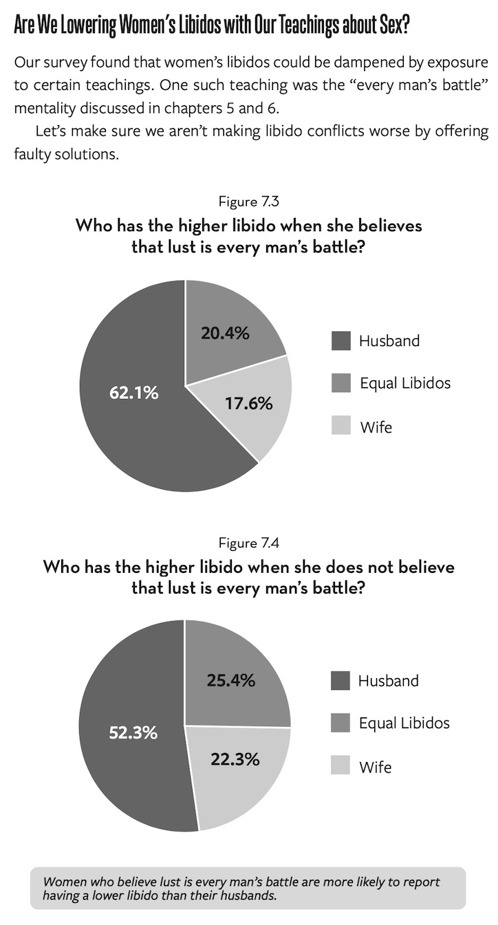 How Every Man's Battle affects women's libido
