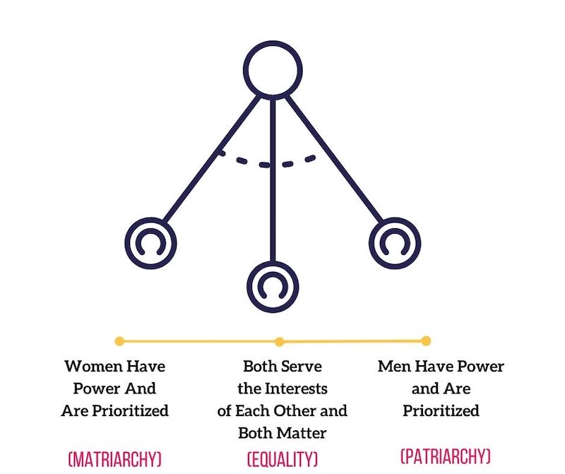Real pendulum between matriarchy and patriarchy
