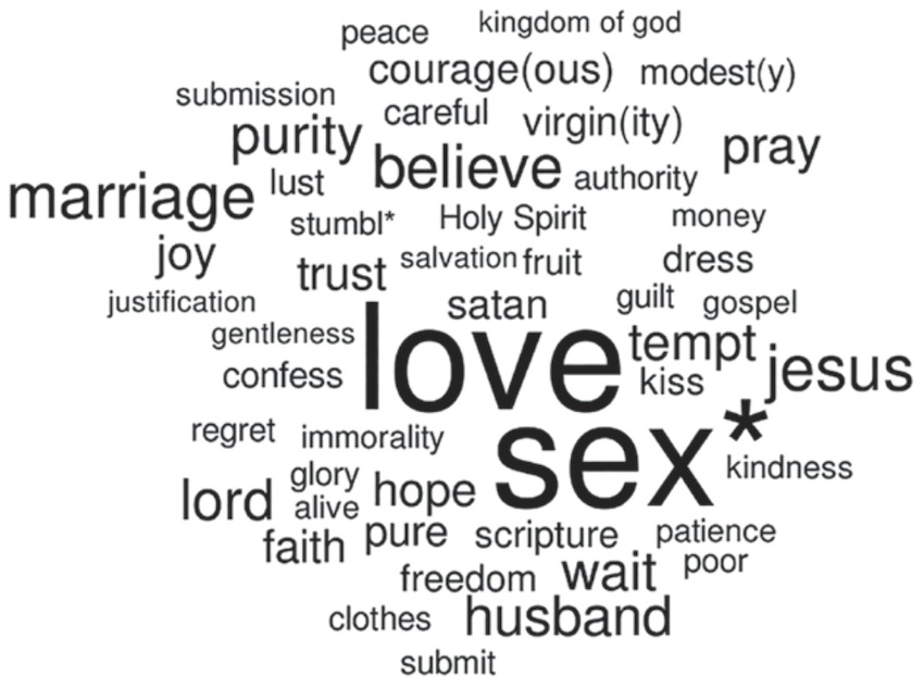 Purity Culture Word cloud