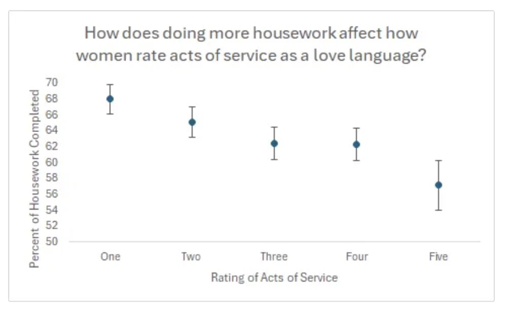 Acts of Service by amount of housework done