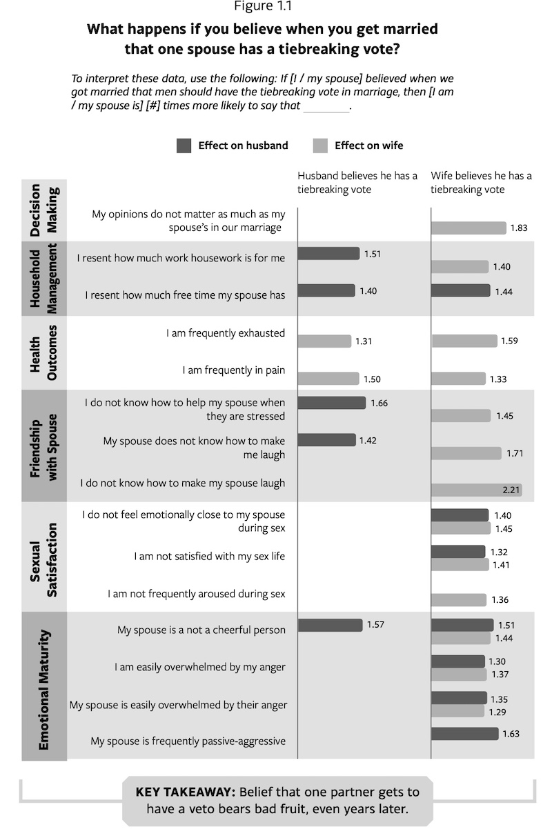 Chart Marriage You want Tie Breaking Vote Effects