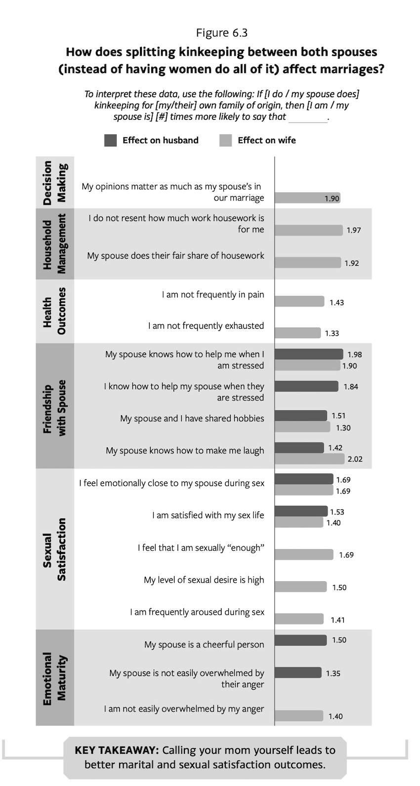 Kinkeeping chart from The Marriage You Want