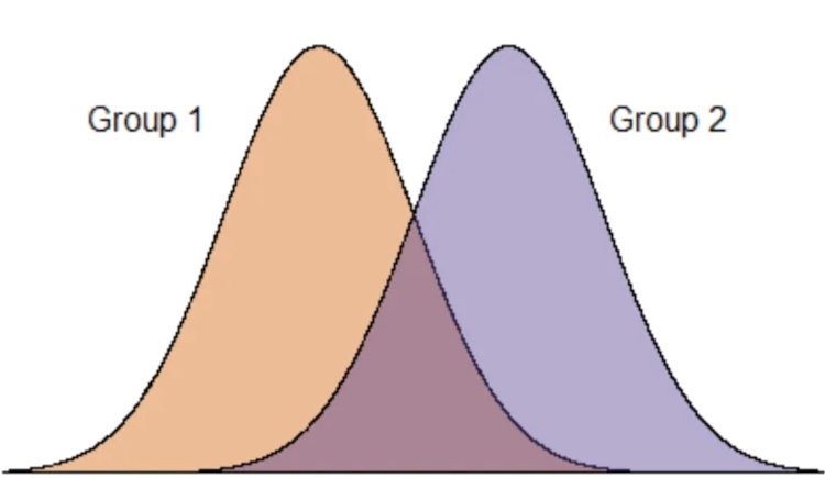 Overlapping Bell Cuves