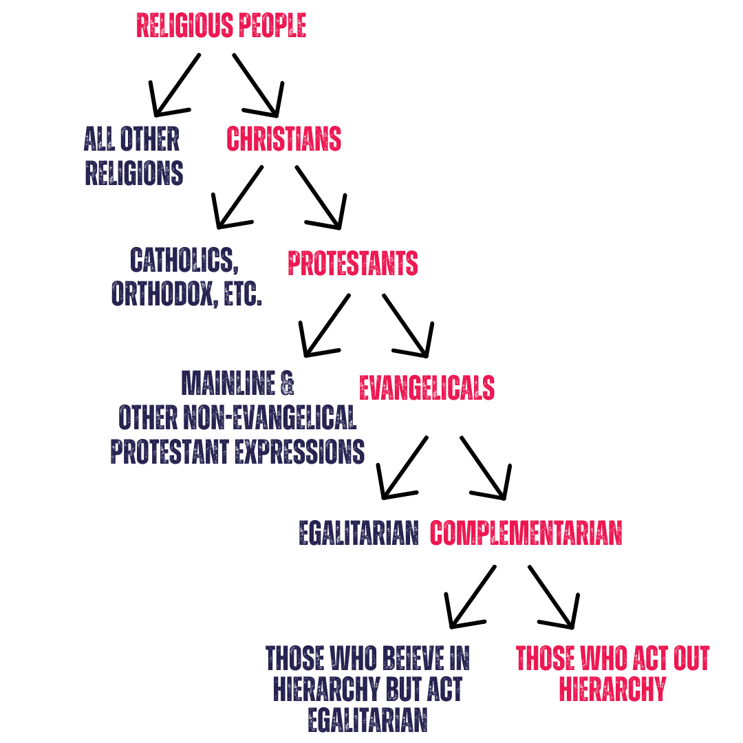 A chart showing how complementarians who believe and act out headship are only a small subset of Christians as a whole.